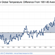 Short-term ups and downs on this graph can be seen as “jumping up and down” while riding an escalator, said the head of the global environmental monitoring branch of NOAA. At the end of the day, you’re still going up.